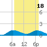 Tide chart for Elliott Key, Sandwich Cove, Biscayne Bay, Florida on 2024/03/18