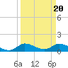 Tide chart for Elliott Key, Sandwich Cove, Biscayne Bay, Florida on 2024/03/20