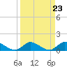 Tide chart for Elliott Key, Sandwich Cove, Biscayne Bay, Florida on 2024/03/23