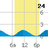 Tide chart for Elliott Key, Sandwich Cove, Biscayne Bay, Florida on 2024/03/24