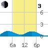 Tide chart for Elliott Key, Sandwich Cove, Biscayne Bay, Florida on 2024/03/3