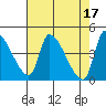 Tide chart for Seaside, Oregon on 2023/04/17