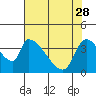 Tide chart for Seaside, Oregon on 2023/04/28