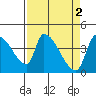 Tide chart for Seaside, Oregon on 2023/04/2