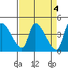 Tide chart for Seaside, Oregon on 2023/04/4