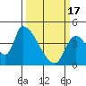 Tide chart for Seaside, Oregon on 2024/03/17
