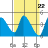 Tide chart for Seaside, Oregon on 2024/03/22