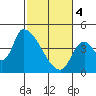 Tide chart for Seaside, Oregon on 2024/03/4