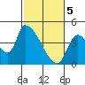 Tide chart for Seaside, Oregon on 2024/03/5