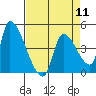 Tide chart for Seaside, Oregon on 2024/04/11