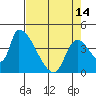 Tide chart for Seaside, Oregon on 2024/04/14