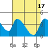 Tide chart for Seaside, Oregon on 2024/04/17