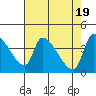 Tide chart for Seaside, Oregon on 2024/04/19