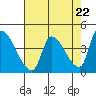 Tide chart for Seaside, Oregon on 2024/04/22