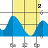 Tide chart for Seaside, Oregon on 2024/04/2