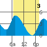 Tide chart for Seaside, Oregon on 2024/04/3