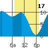 Tide chart for Seattle, Washington on 2024/03/17