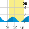 Tide chart for bridge, Sebastian Inlet, Florida on 2024/03/28