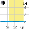 Tide chart for Indian River, Sebastian, Florida on 2023/03/14