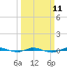 Tide chart for Indian River, Sebastian, Florida on 2024/03/11