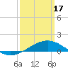 Tide chart for Biloxi, Mississippi on 2024/03/17