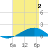 Tide chart for Biloxi, Mississippi on 2024/04/2