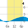 Tide chart for Biloxi, Mississippi on 2024/04/4