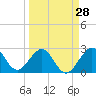 Tide chart for Seminole Shores, Florida on 2024/03/28