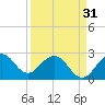 Tide chart for Seminole Shores, Florida on 2024/03/31