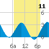 Tide chart for Seminole Shores, Florida on 2024/04/11