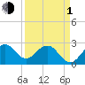 Tide chart for Seminole Shores, Florida on 2024/04/1