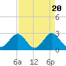 Tide chart for Seminole Shores, Florida on 2024/04/20
