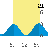 Tide chart for Seminole Shores, Florida on 2024/04/21