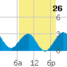 Tide chart for Seminole Shores, Florida on 2024/04/26