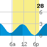 Tide chart for Seminole Shores, Florida on 2024/04/28