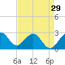 Tide chart for Seminole Shores, Florida on 2024/04/29