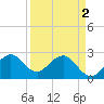 Tide chart for Seminole Shores, Florida on 2024/04/2