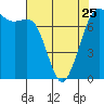 Tide chart for Sequim, Washington on 2023/04/25