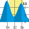 Tide chart for Sequim, Washington on 2024/03/11
