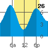 Tide chart for Sequim, Washington on 2024/03/26