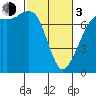 Tide chart for Sequim, Washington on 2024/03/3