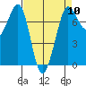 Tide chart for Sequim, Washington on 2024/04/10