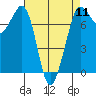 Tide chart for Sequim, Washington on 2024/04/11