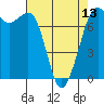 Tide chart for Sequim, Washington on 2024/04/13