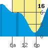 Tide chart for Sequim, Washington on 2024/04/16