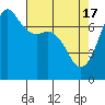 Tide chart for Sequim, Washington on 2024/04/17