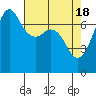 Tide chart for Sequim, Washington on 2024/04/18