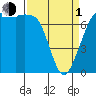 Tide chart for Sequim, Washington on 2024/04/1