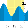 Tide chart for Sequim, Washington on 2024/04/21