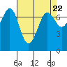 Tide chart for Sequim, Washington on 2024/04/22